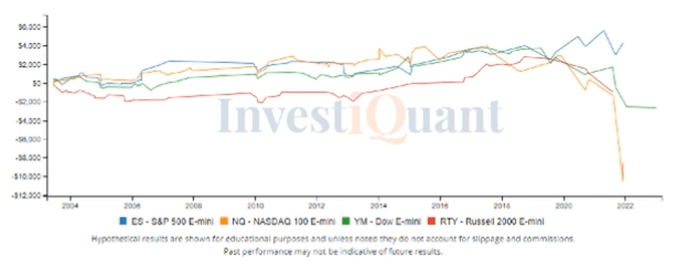 Bearish outside day yesterday